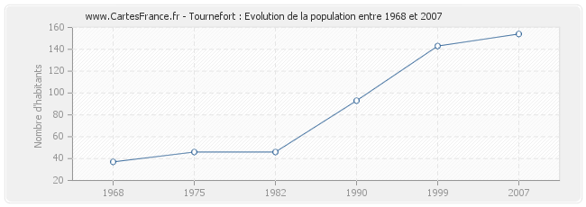 Population Tournefort