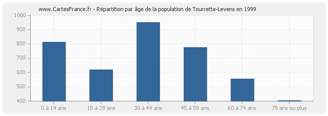 Répartition par âge de la population de Tourrette-Levens en 1999