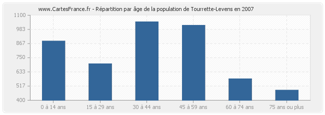 Répartition par âge de la population de Tourrette-Levens en 2007