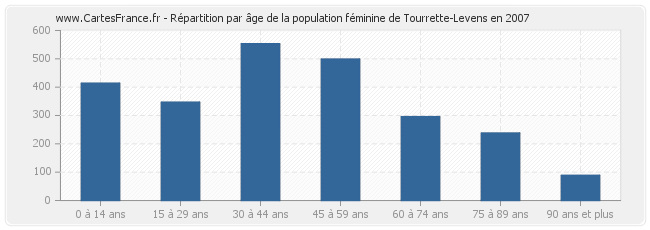 Répartition par âge de la population féminine de Tourrette-Levens en 2007