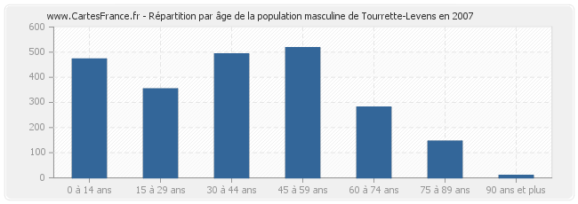 Répartition par âge de la population masculine de Tourrette-Levens en 2007