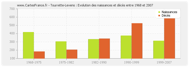 Tourrette-Levens : Evolution des naissances et décès entre 1968 et 2007