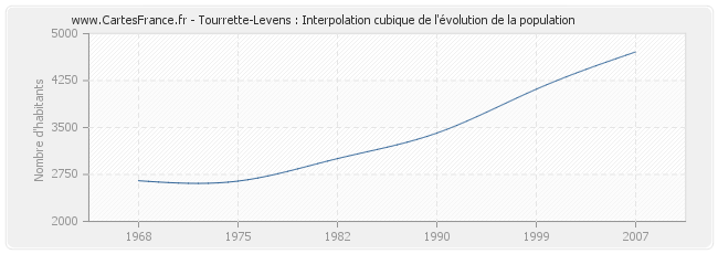Tourrette-Levens : Interpolation cubique de l'évolution de la population