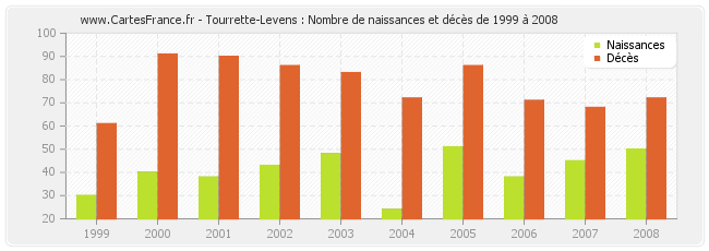 Tourrette-Levens : Nombre de naissances et décès de 1999 à 2008