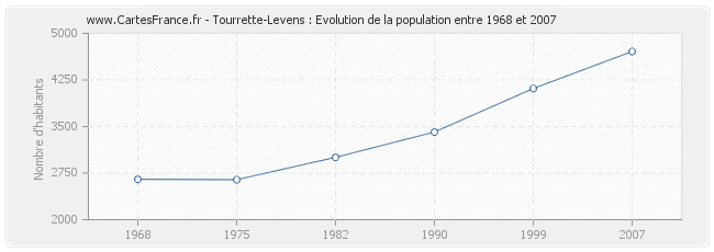 Population Tourrette-Levens