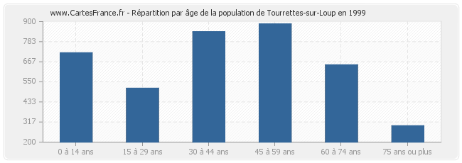 Répartition par âge de la population de Tourrettes-sur-Loup en 1999