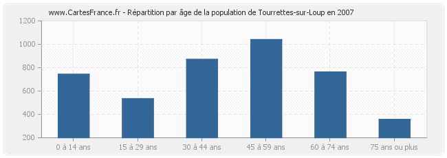Répartition par âge de la population de Tourrettes-sur-Loup en 2007