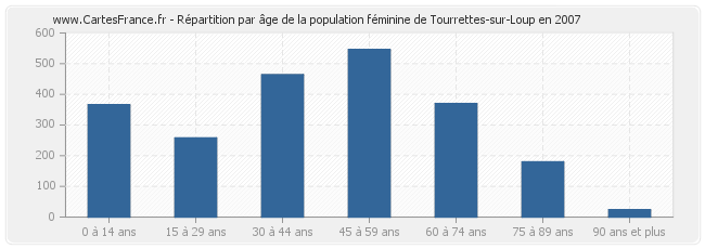 Répartition par âge de la population féminine de Tourrettes-sur-Loup en 2007