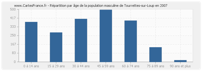 Répartition par âge de la population masculine de Tourrettes-sur-Loup en 2007