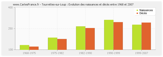 Tourrettes-sur-Loup : Evolution des naissances et décès entre 1968 et 2007