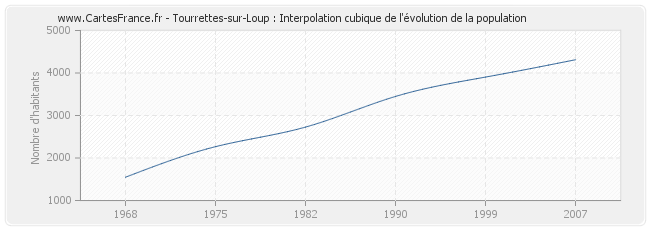 Tourrettes-sur-Loup : Interpolation cubique de l'évolution de la population