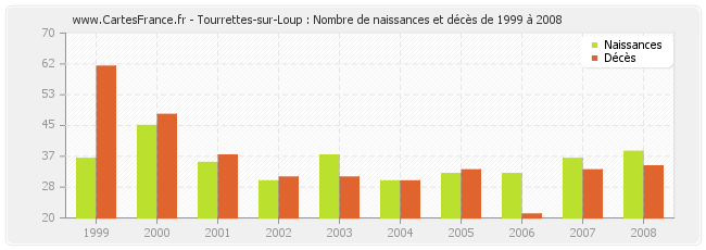 Tourrettes-sur-Loup : Nombre de naissances et décès de 1999 à 2008