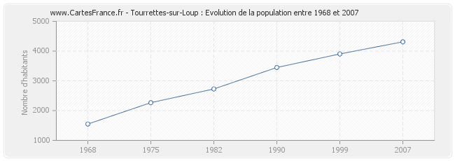 Population Tourrettes-sur-Loup