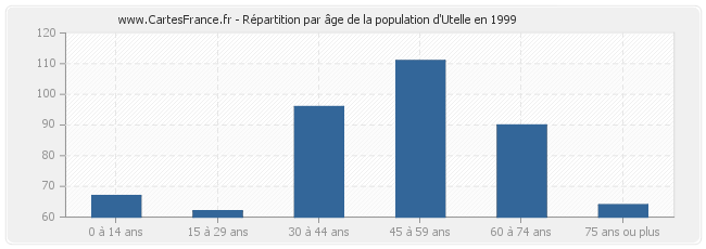 Répartition par âge de la population d'Utelle en 1999