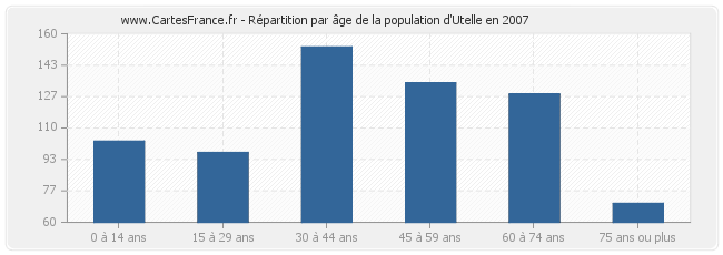 Répartition par âge de la population d'Utelle en 2007
