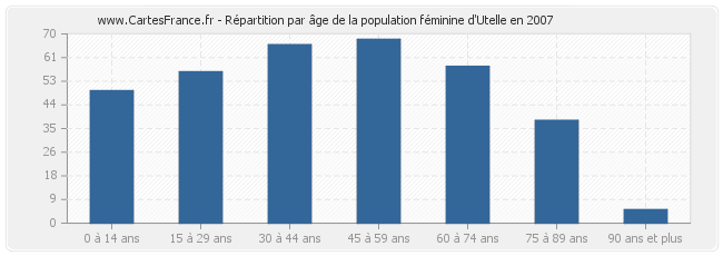 Répartition par âge de la population féminine d'Utelle en 2007