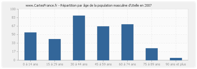 Répartition par âge de la population masculine d'Utelle en 2007