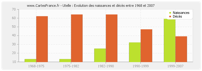 Utelle : Evolution des naissances et décès entre 1968 et 2007