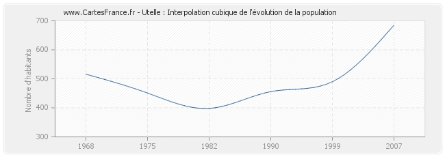 Utelle : Interpolation cubique de l'évolution de la population