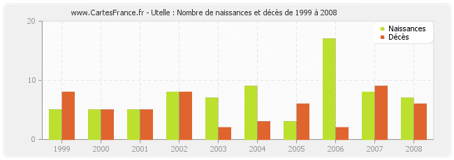 Utelle : Nombre de naissances et décès de 1999 à 2008