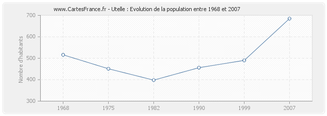 Population Utelle