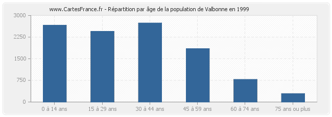 Répartition par âge de la population de Valbonne en 1999