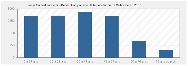 Répartition par âge de la population de Valbonne en 2007