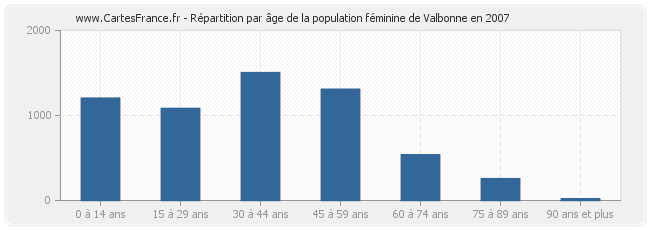 Répartition par âge de la population féminine de Valbonne en 2007