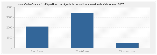 Répartition par âge de la population masculine de Valbonne en 2007