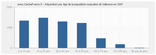 Répartition par âge de la population masculine de Valbonne en 2007