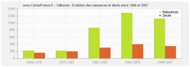 Valbonne : Evolution des naissances et décès entre 1968 et 2007