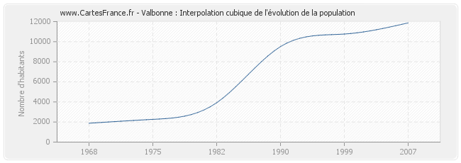 Valbonne : Interpolation cubique de l'évolution de la population