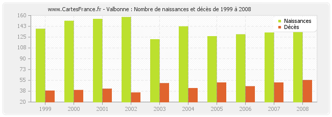 Valbonne : Nombre de naissances et décès de 1999 à 2008