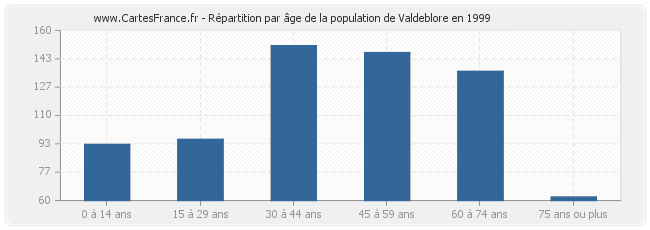 Répartition par âge de la population de Valdeblore en 1999