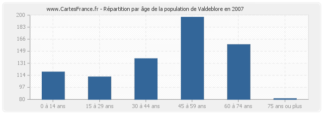 Répartition par âge de la population de Valdeblore en 2007