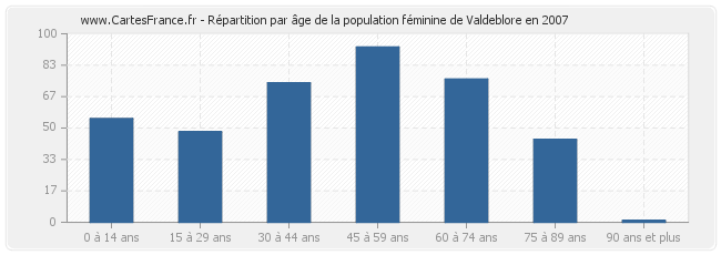 Répartition par âge de la population féminine de Valdeblore en 2007