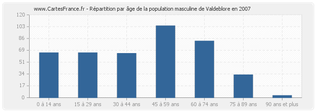 Répartition par âge de la population masculine de Valdeblore en 2007