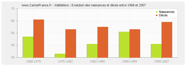 Valdeblore : Evolution des naissances et décès entre 1968 et 2007