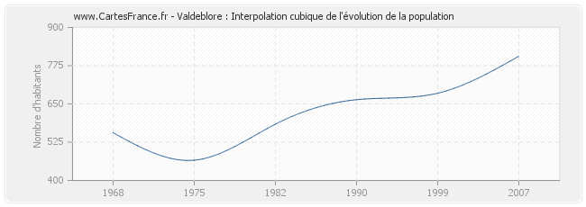 Valdeblore : Interpolation cubique de l'évolution de la population
