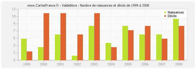 Valdeblore : Nombre de naissances et décès de 1999 à 2008