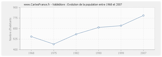 Population Valdeblore
