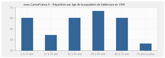 Répartition par âge de la population de Valderoure en 1999