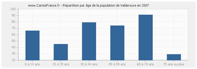 Répartition par âge de la population de Valderoure en 2007
