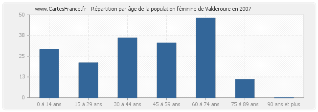 Répartition par âge de la population féminine de Valderoure en 2007