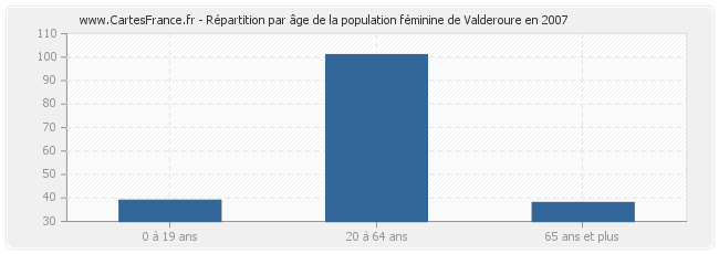 Répartition par âge de la population féminine de Valderoure en 2007
