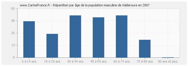 Répartition par âge de la population masculine de Valderoure en 2007