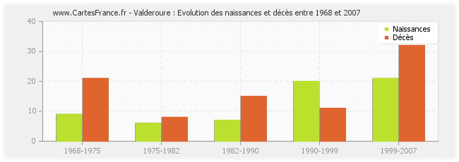 Valderoure : Evolution des naissances et décès entre 1968 et 2007
