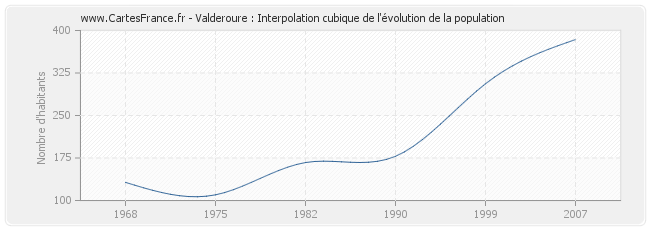 Valderoure : Interpolation cubique de l'évolution de la population