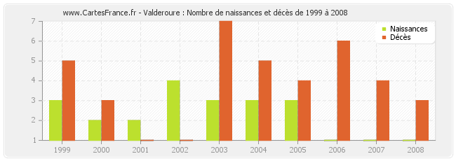 Valderoure : Nombre de naissances et décès de 1999 à 2008