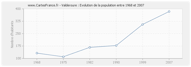 Population Valderoure